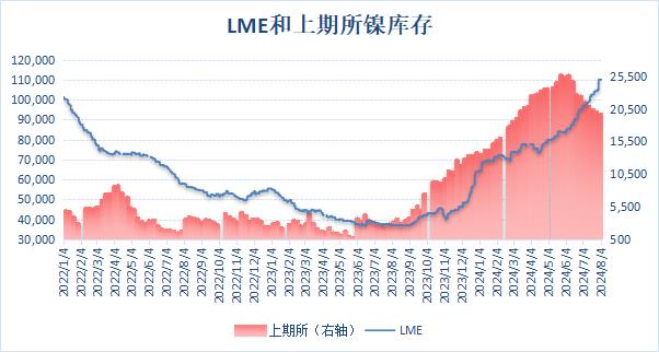 滬倫兩市鎳庫(kù)存表現(xiàn)不一 滬鎳庫(kù)存降至四個(gè)半月新低